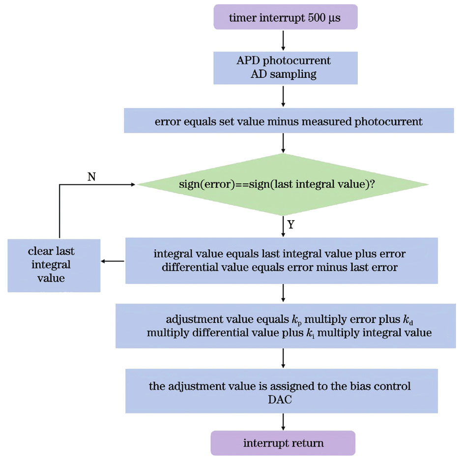 自适应控制算法流程图