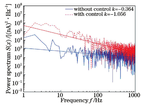 500 m激光通信实验功率谱