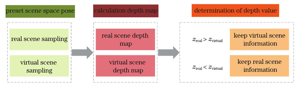 基于深度值判定的图像编码流程