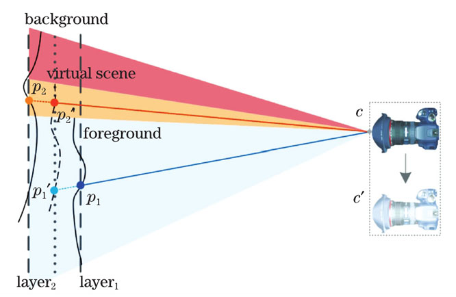 场景分层示意图