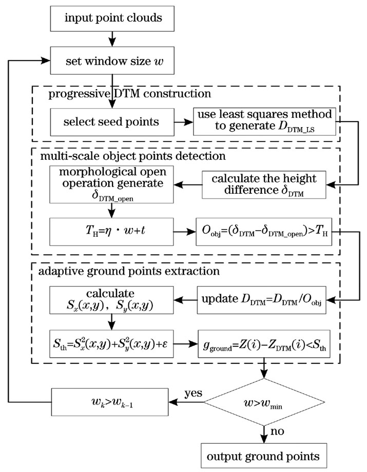基于背包LiDAR点云多尺度渐进DTM构建方法