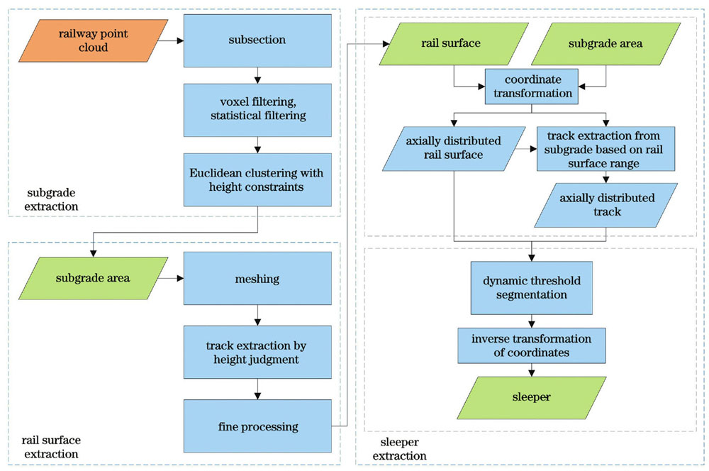 基于车载激光点云的铁路轨道检测