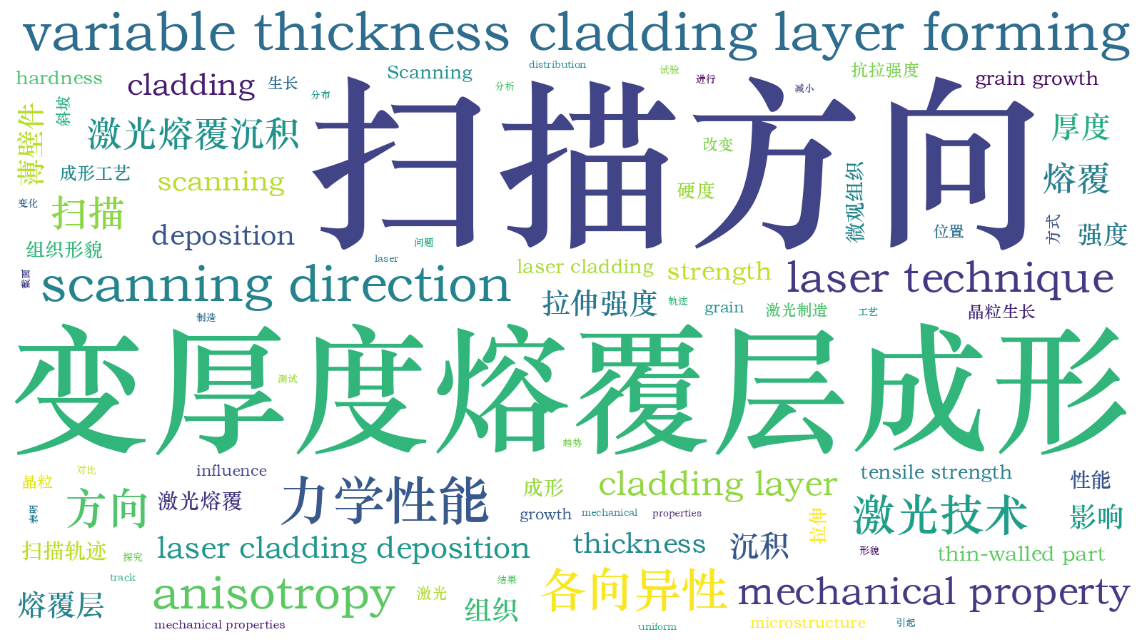 本文词云图(由AI自动生成)