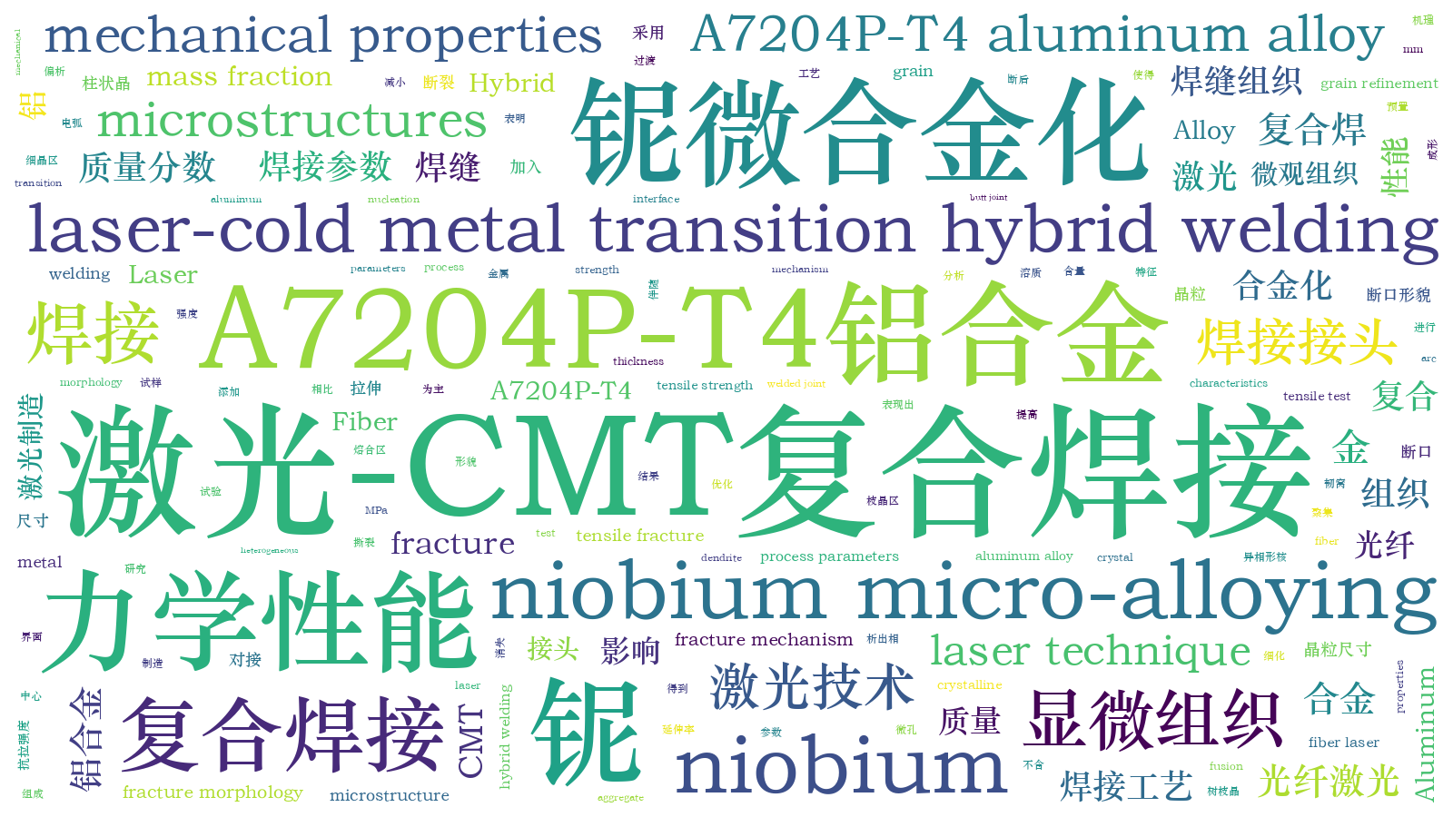 本文词云图(由AI自动生成)