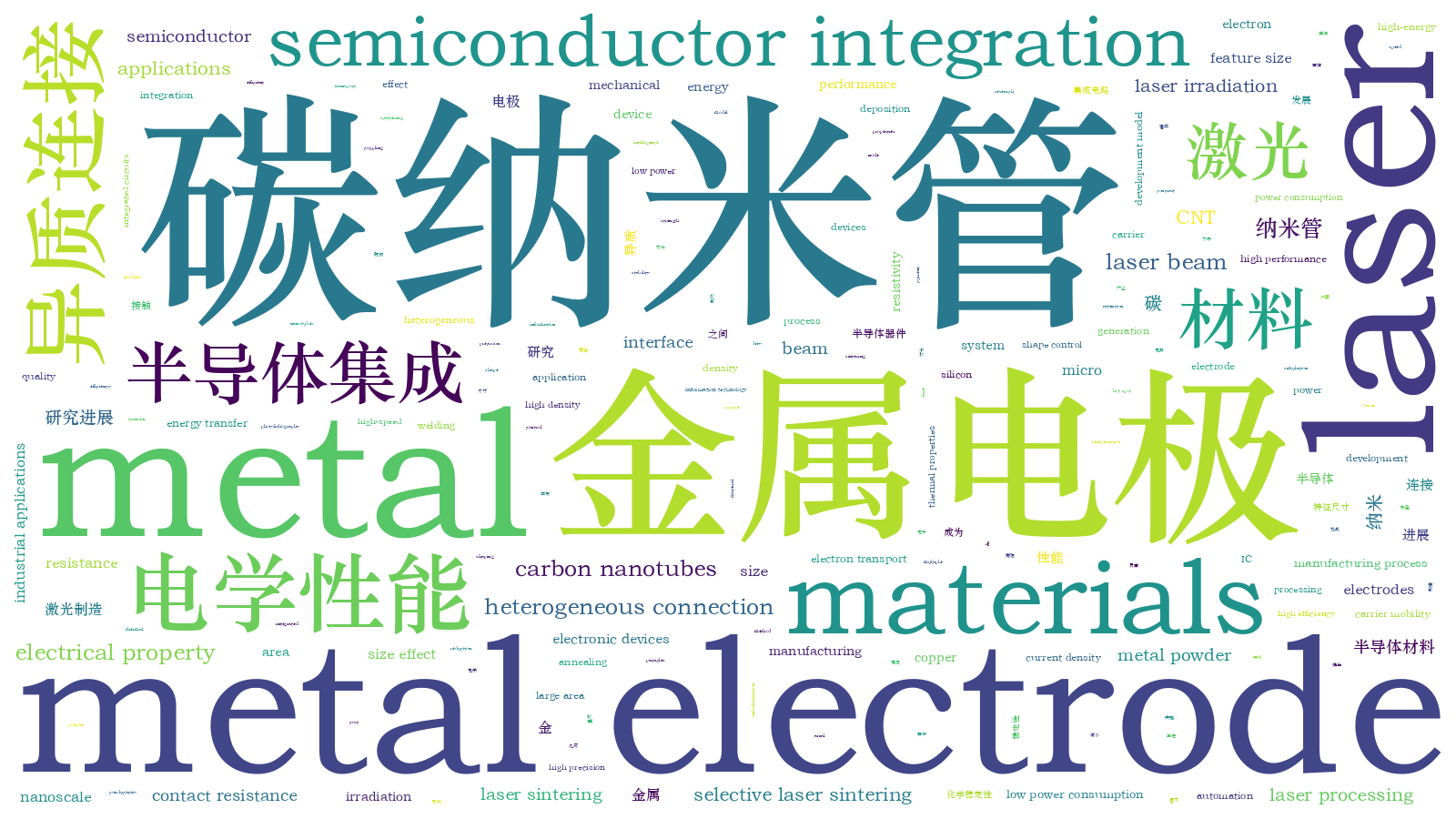 本文词云图(由AI自动生成)
