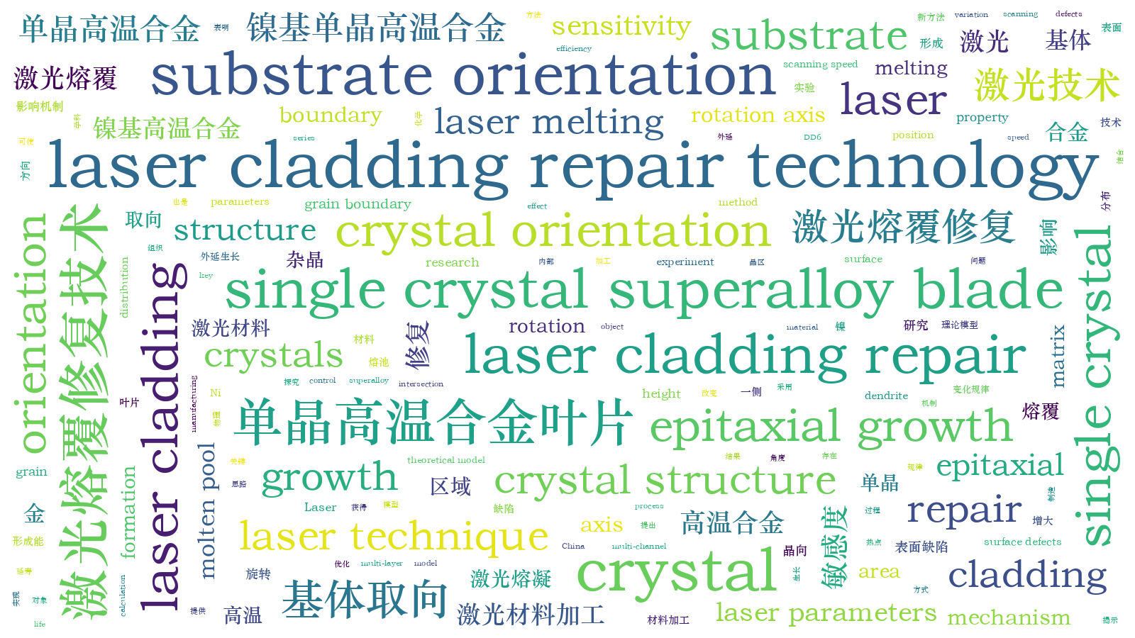 本文词云图(由AI自动生成)