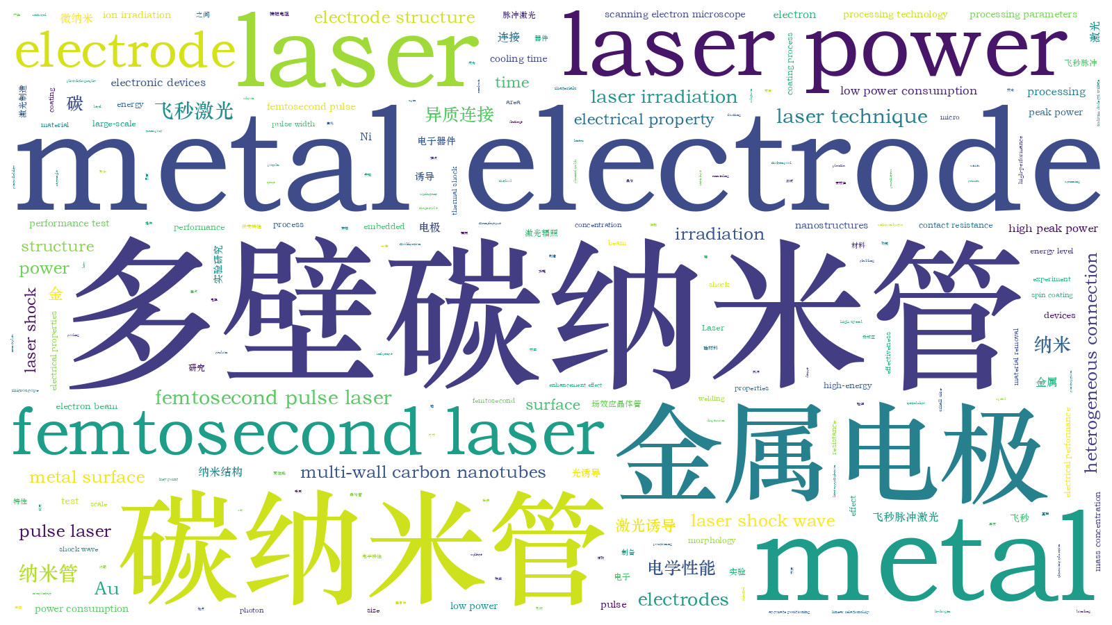 本文词云图(由AI自动生成)