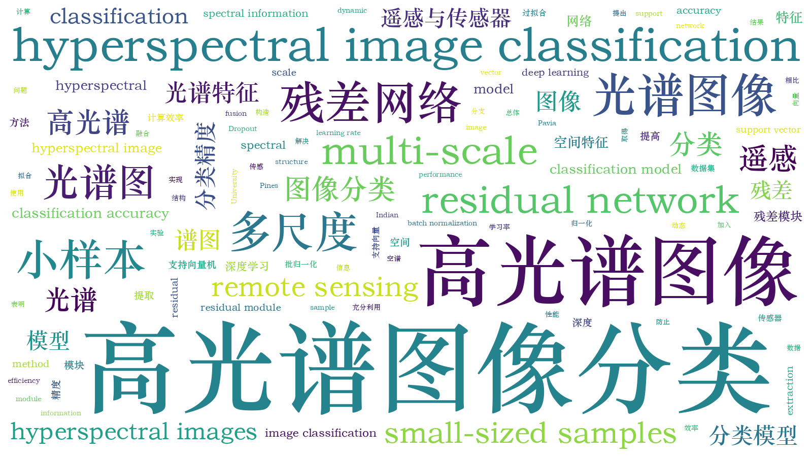 本文词云图(由AI自动生成)