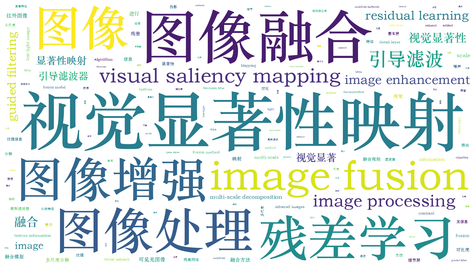 本文词云图(由AI自动生成)