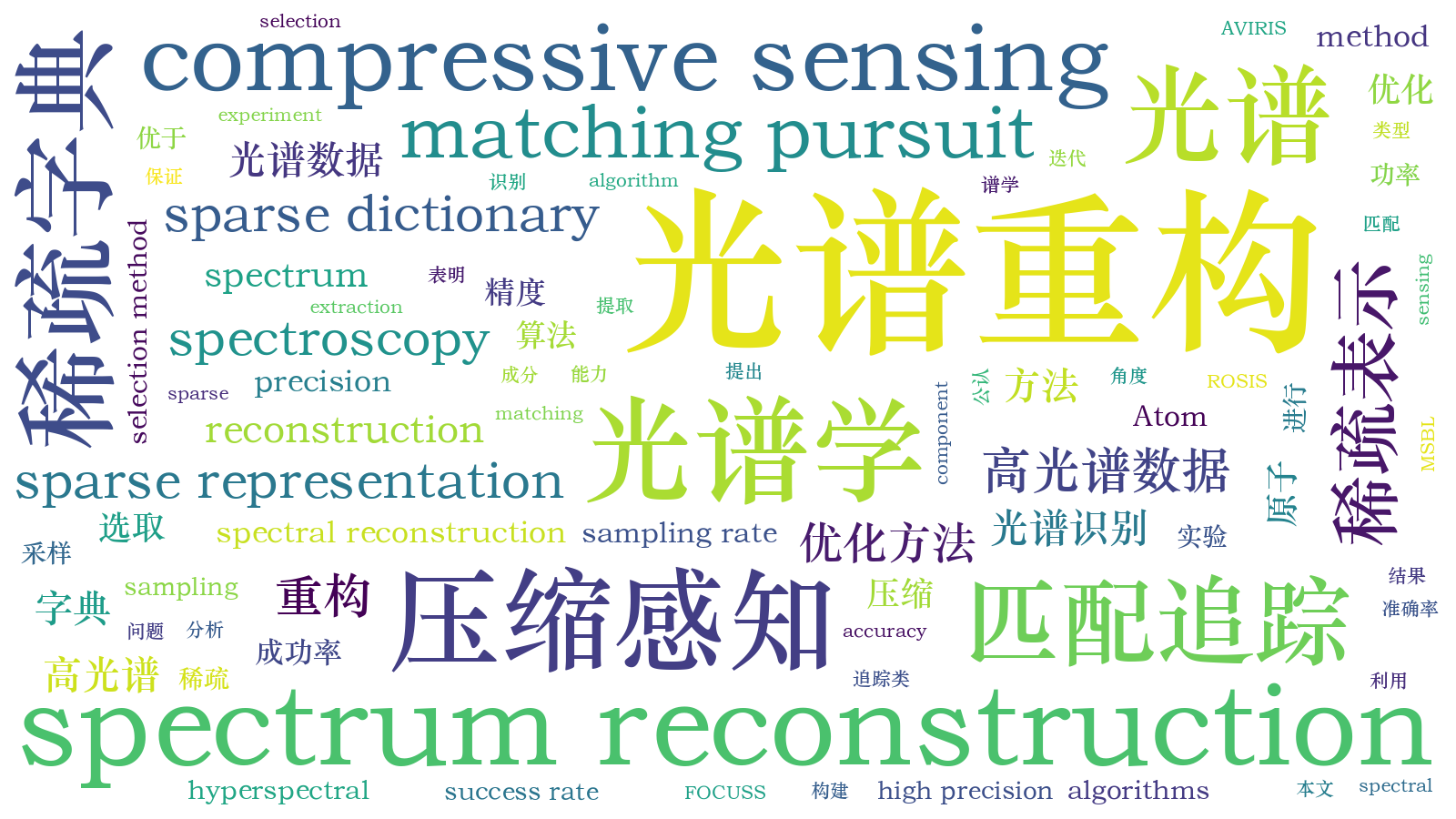 本文词云图(由AI自动生成)