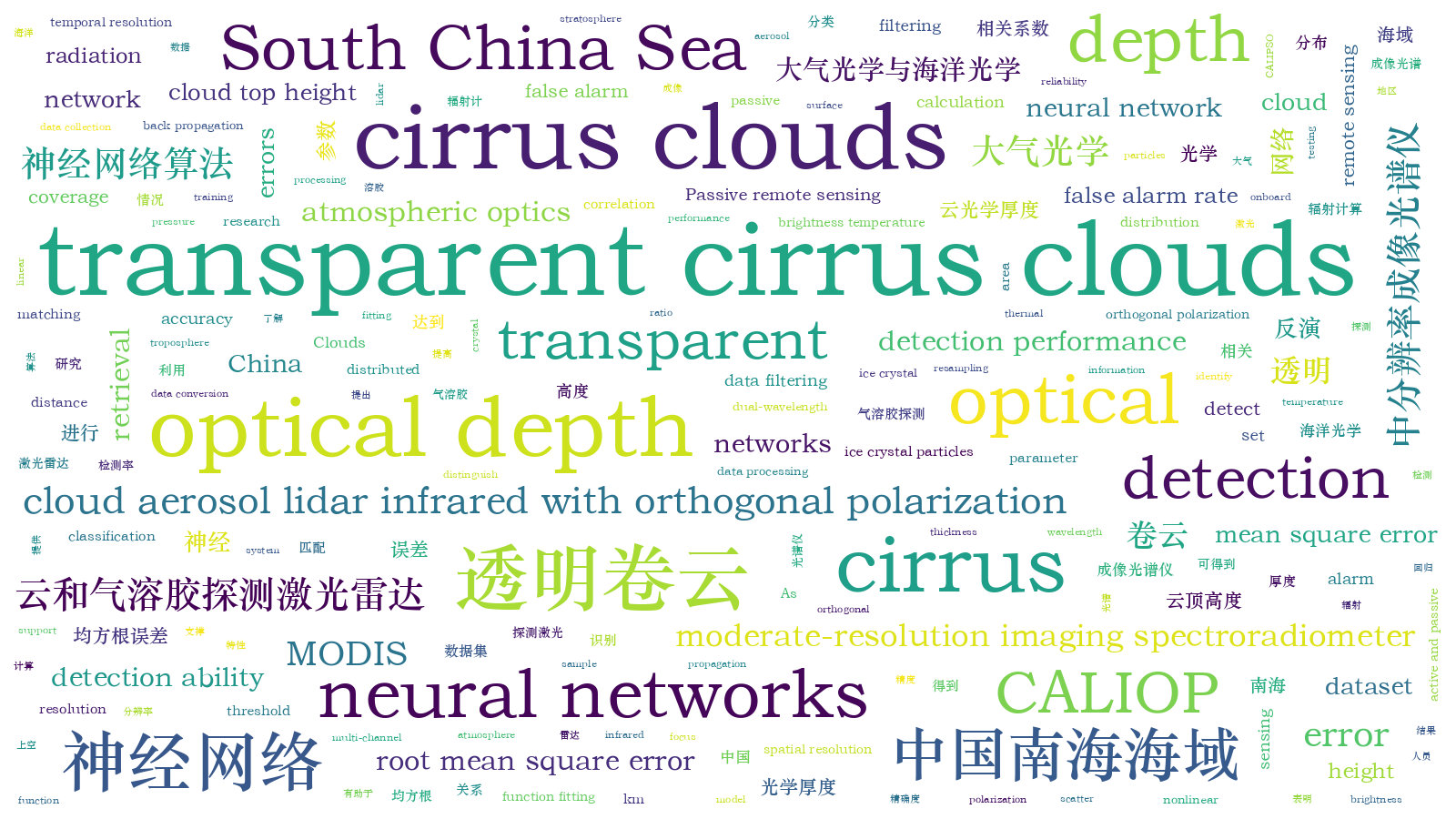 本文词云图(由AI自动生成)