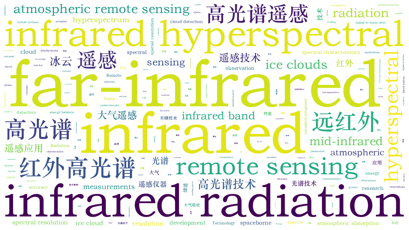 本文词云图(由AI自动生成)