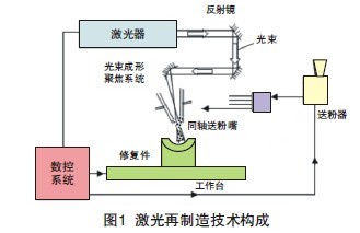 绿色激光再制造技术及工业应用