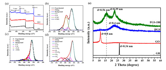 兰州化物所在氟化石墨烯制备及其性能研究方面