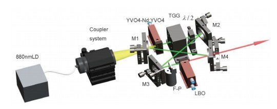 可调谐全固态671 nm倍频连续环形激光器 -- O