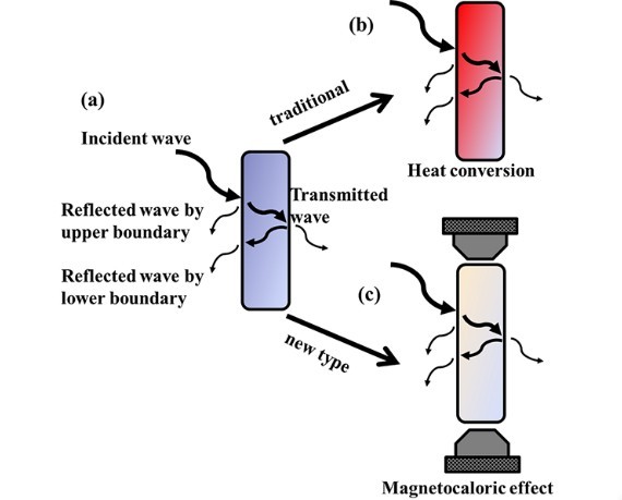 具有优异微波吸收特性和磁热效应多功能的新材
