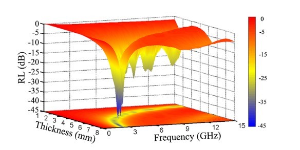 具有优异微波吸收特性和磁热效应多功能的新材