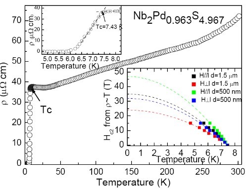 强磁场科学中心在应用型超导材料研究中取得进