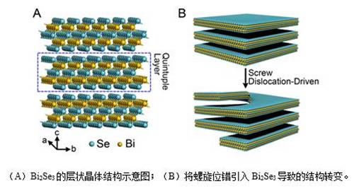 二维层状拓扑绝缘体材料的螺旋生长机理 -- 正