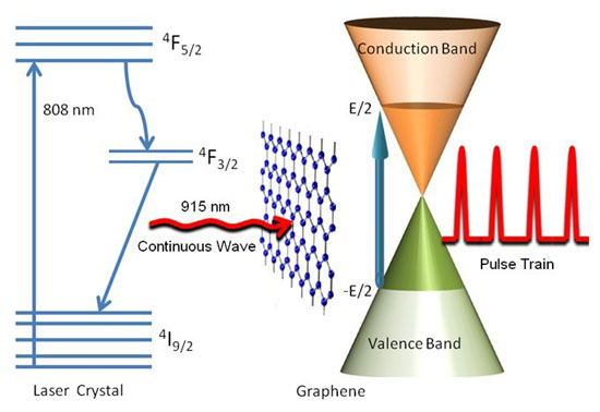 COL封面故事:石墨烯调Q的0.9 nm固体激光器(