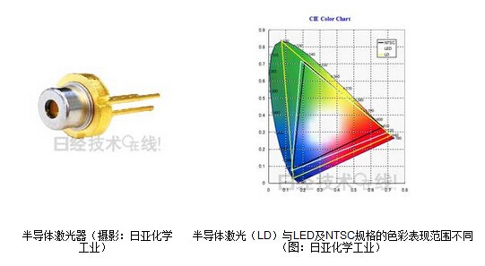 日亚化学将投产HUD用半导体激光器 发光效率