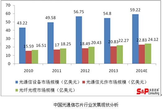中国光通信芯片将进入快速增长期 -- 正文内容