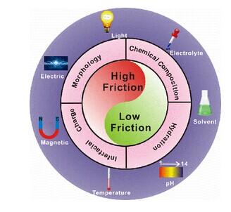 兰州化物所界面摩擦调控研究获系列进展 -- 正