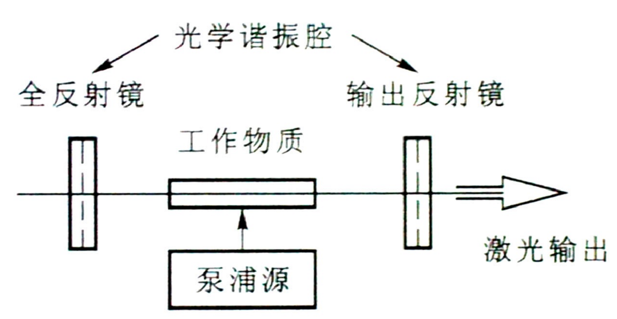 科学网-光学基础知识大讲堂 --第2期:什么是激光