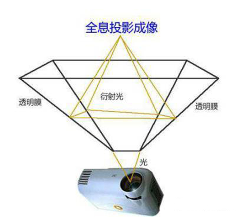 全息技术利用的是干涉原理,干涉在前面几期也已经讲过多次,利用两束光