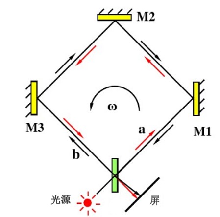 干涉的基本原理_图12-5色散型红外与干涉型红外原理(2)