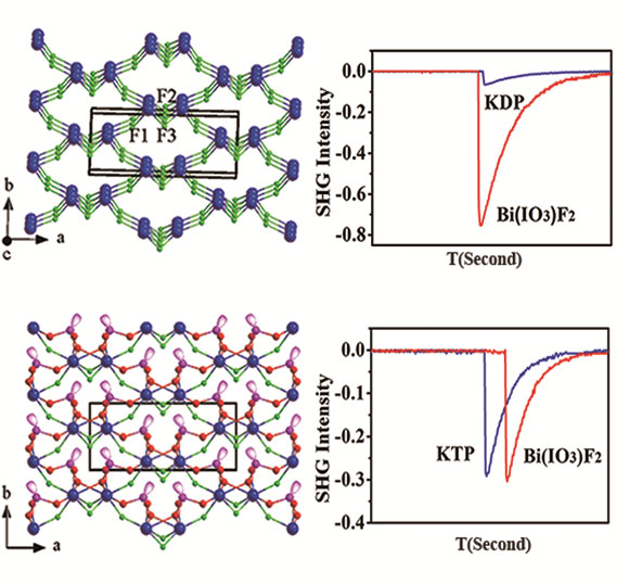 福建物构所碘酸盐二阶非线性光学晶体的设计与