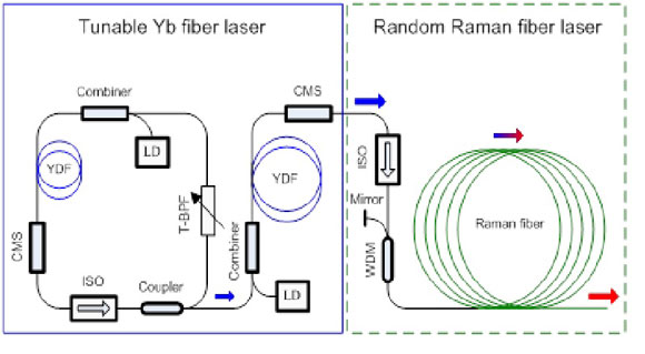 上海光机所在宽调谐光纤激光器研究方面取得重