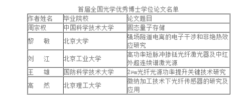 首届全国光学优秀博士学位论文评选结果揭晓-