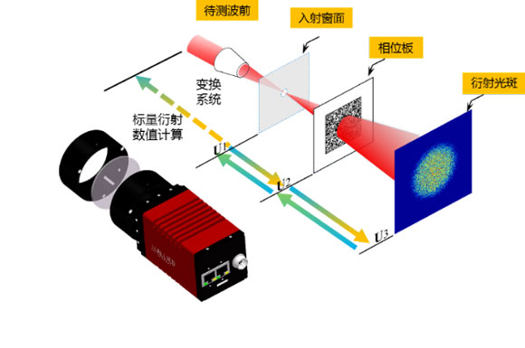 高功率激光装置的新型波前测量方法-中国光学