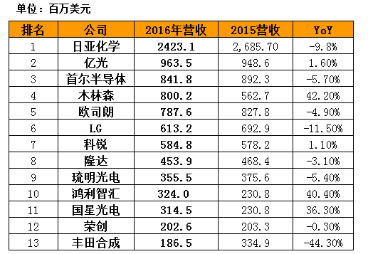 2016年度全球主要LED封装厂营收排名-中国光