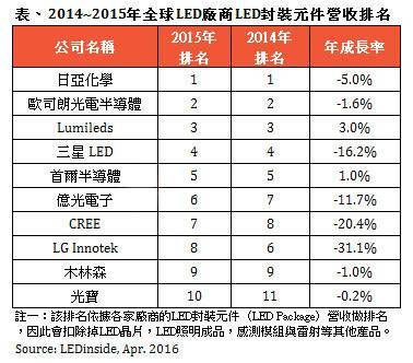 2016年度全球主要LED封装厂营收排名-中国光