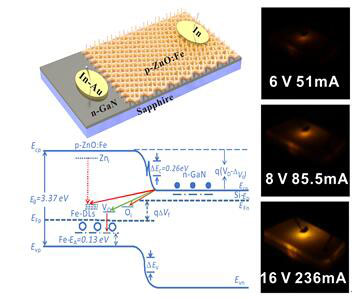 基于p-ZnO:Fe准三维纳米结构\/n-GaN异质结的
