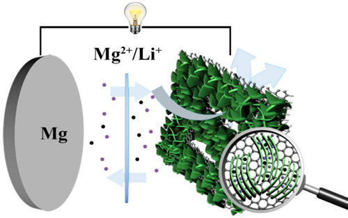 扩层MoS2\/石墨烯复合电极材料在Mg2+\/Li+混合