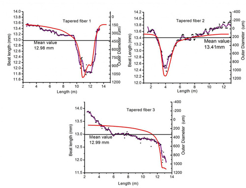 大模场面积光纤保持偏振特性-中国光学期刊网