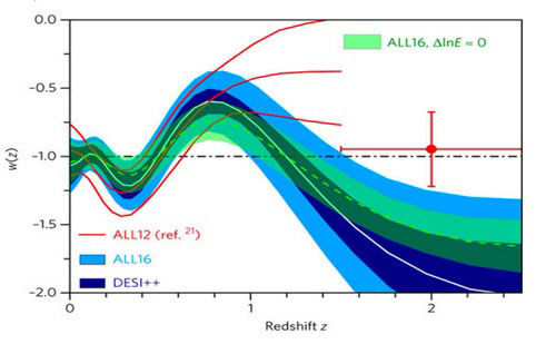 《自然天文》刊文:天文观测支持精灵暗能量理