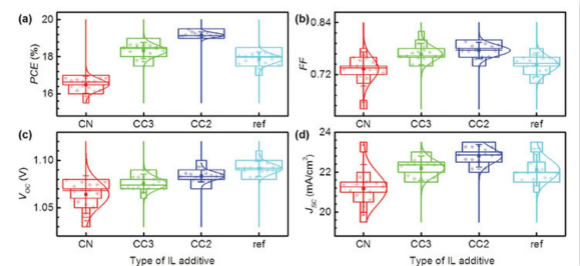 离子液体掺杂剂,提高钙钛矿太阳能电池效率和