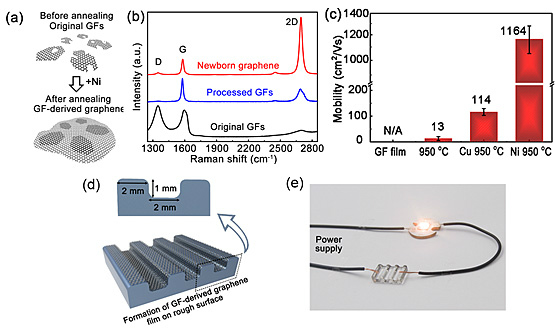如何对石墨烯纳米片进行结构缺陷修补与缝合?