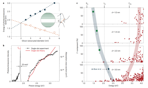 半导体所硅量子点发光机制研究取得新成果-中