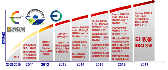《中国光学》被ESCI数据库收录-中国光学期刊网