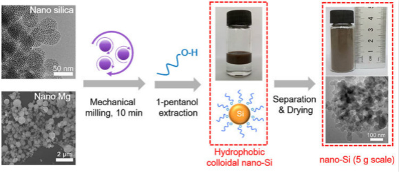 反应球磨法实现锂电纳米硅负极材料的低成本