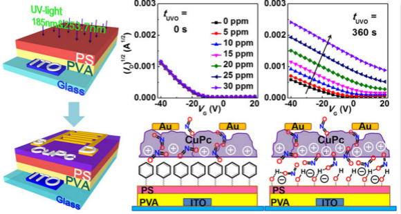 基于紫外臭氧界面修饰的高灵敏度有机晶体管二