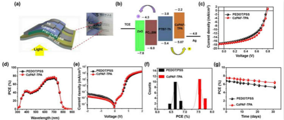 小分子空穴传输材料,提高倒装钙钛矿和有机太