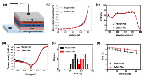 小分子空穴传输材料,提高倒装钙钛矿和有机太