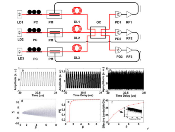 华中科技大学 光学混沌源设计方面的研究新进