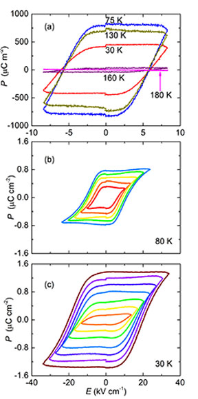图3:bimn3cr4o12不同温度下的电滞回线,展示了大的电极化强度.